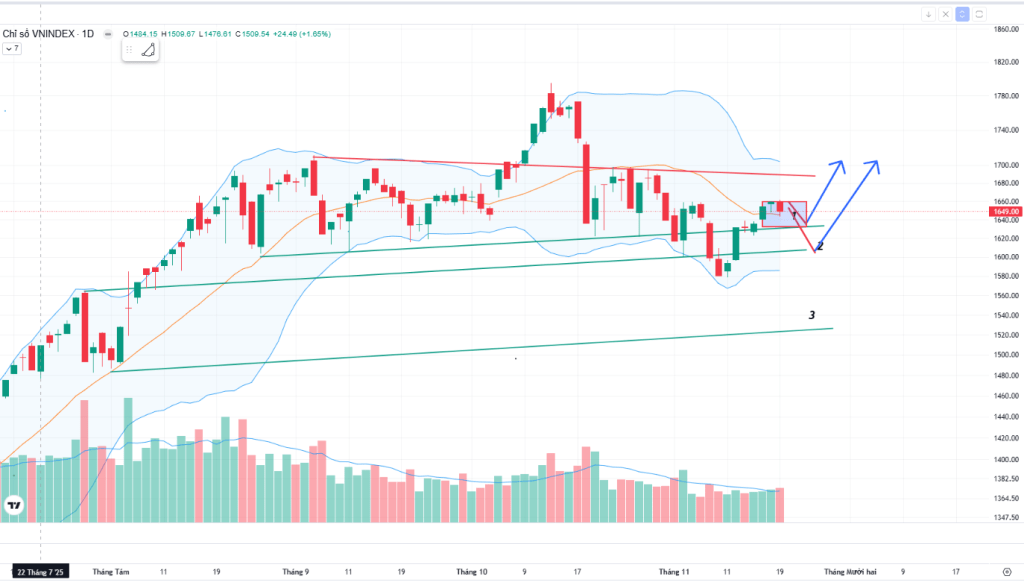Tổng kết thị trường chứng khoán ngày 19/11/2025: Rung lắc mạnh quanh&nbsp;ma20