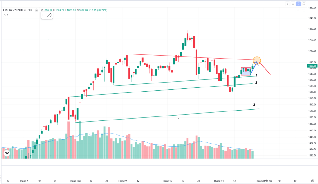 Tổng kết thị trường ngày 24/11/2025: Tăng điểm, tăng nổi&nbsp;lo?