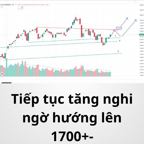 Tổng kết thị trường chứng khoán ngày 18/11/2025: Tiếp tục tăng nghi ngờ hướng tới&nbsp;1700+-